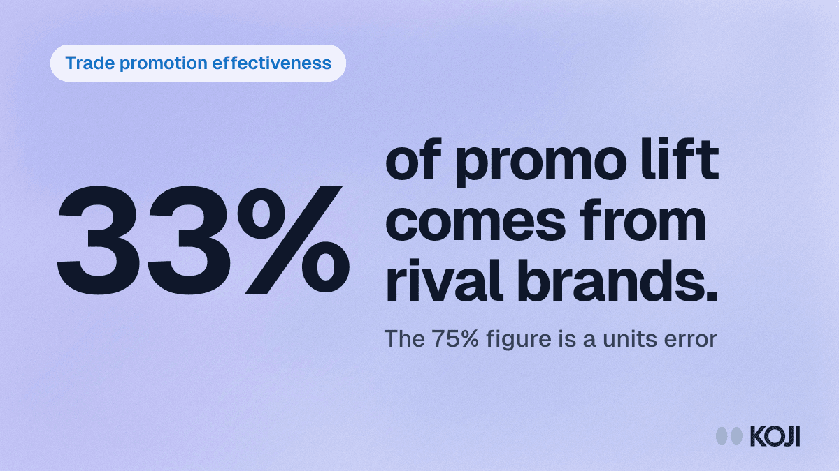 Trade Promotion Effectiveness (2026): Why Most of Your Promo Lift Is Borrowed Volume cover