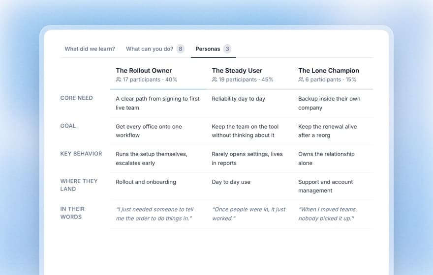 Koji personas tab comparing three customer personas by share, needs and quotes