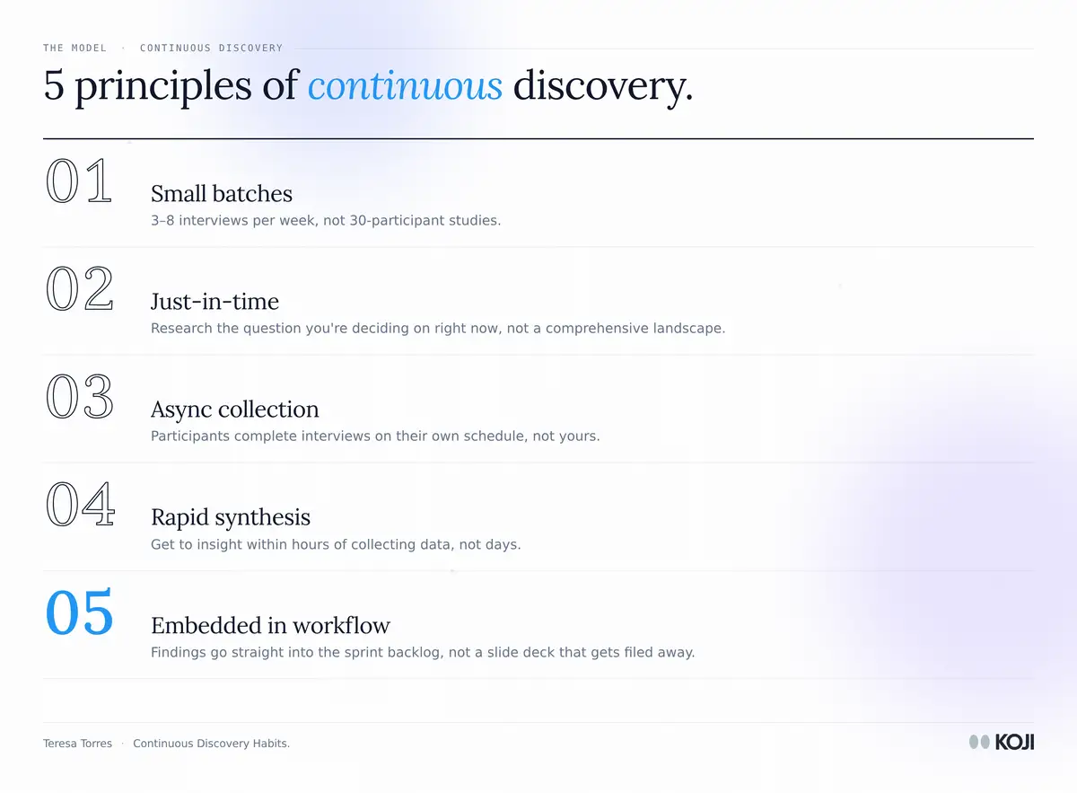 Continuous discovery model for agile user research: small batches, just-in-time, async collection, rapid synthesis, embedded in workflow.