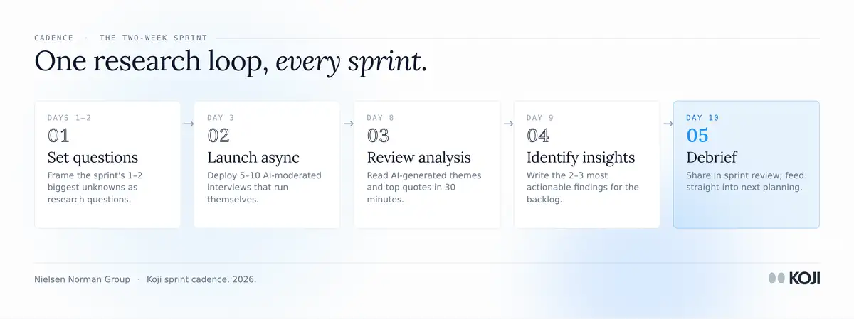 Two-week sprint user research cadence: set questions, launch async interviews, review analysis, identify insights, then debrief.