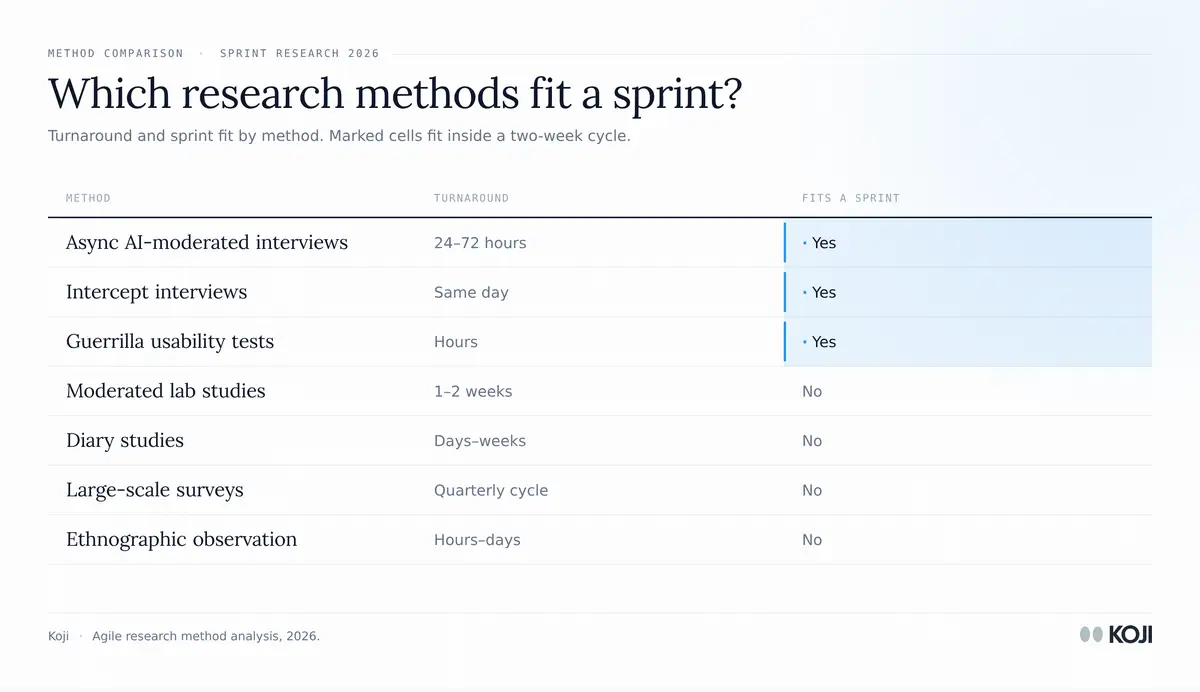 Agile sprint research methods by turnaround: async AI interviews, intercepts and guerrilla tests fit a two-week sprint; lab studies do not.