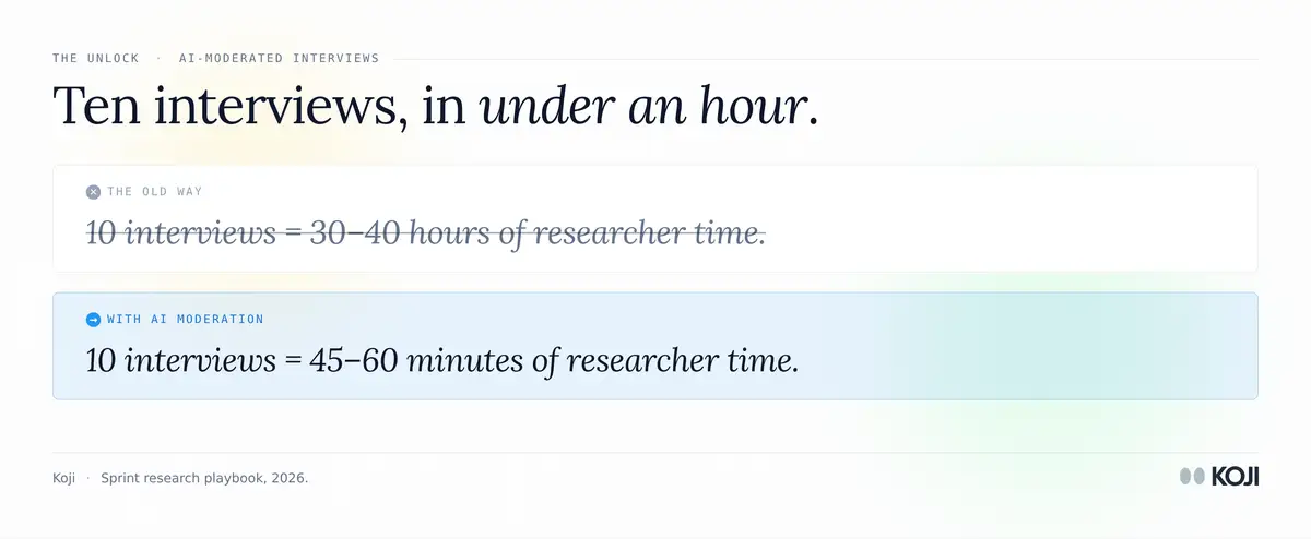 Agile user research time reframe: 10 AI-moderated interviews take 45-60 minutes of researcher time versus 30-40 hours traditionally.