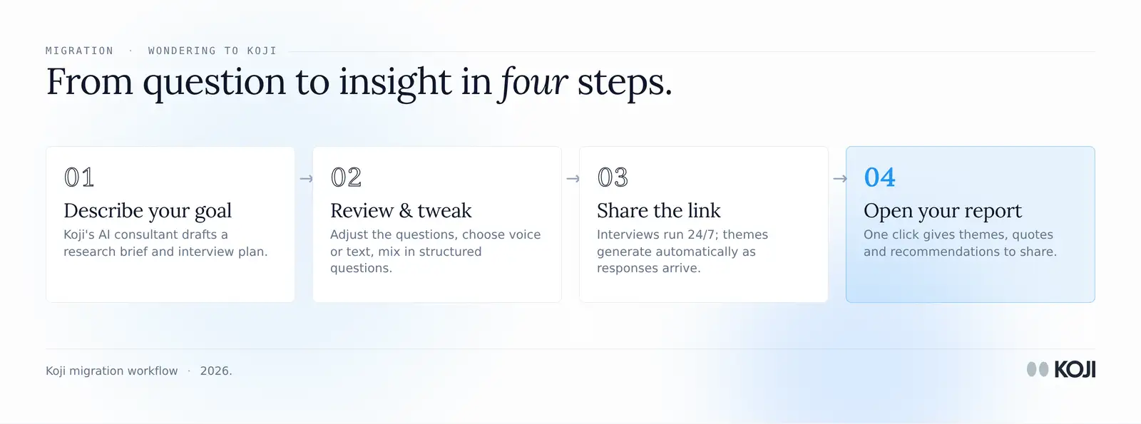 Four-step migration from Wondering to Koji: describe your goal, review and tweak, share the link, then open your report.