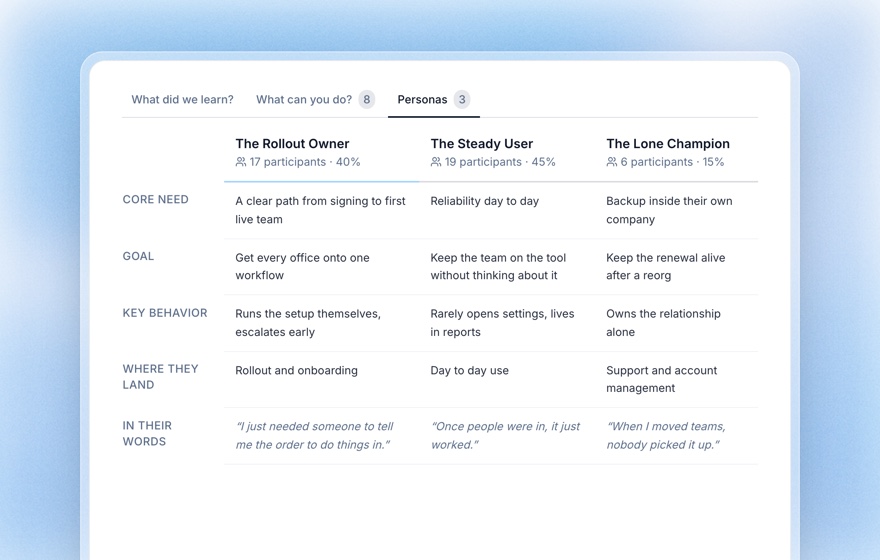 Koji personas table comparing three customer personas by need, goal, behaviour and quote