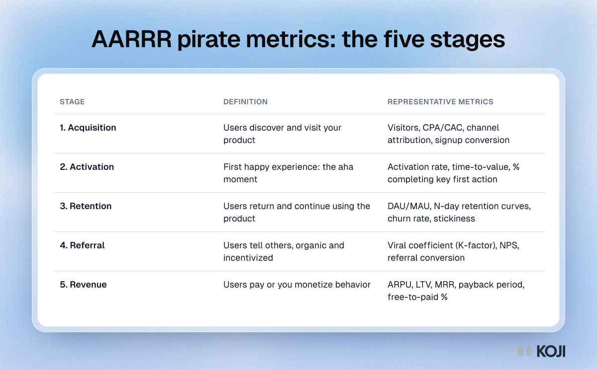 Table of the five AARRR pirate metrics stages (acquisition, activation, retention, referral, revenue) with a definition and typical metrics for each.