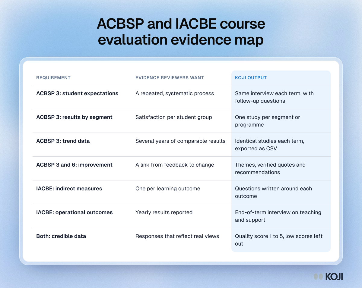 Table mapping ACBSP Standard 3 and IACBE outcomes assessment requirements to course evaluation outputs, from segment results to indirect measures.