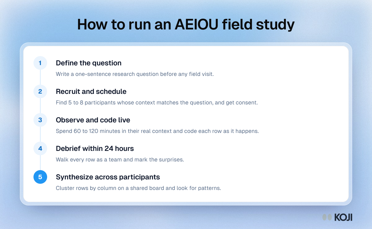 Process showing five steps of an AEIOU field study: define the question, recruit, observe and code live, debrief within 24 hours, synthesize.