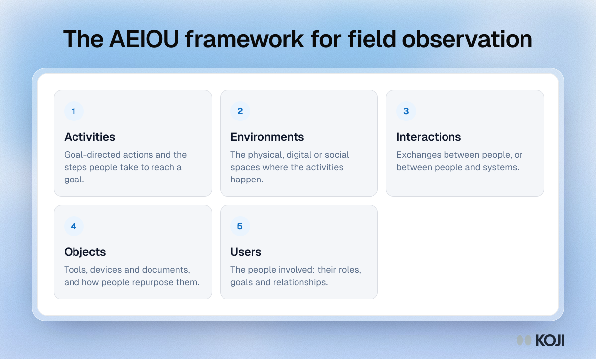 Framework showing the five AEIOU categories for field observation: activities, environments, interactions, objects and users.