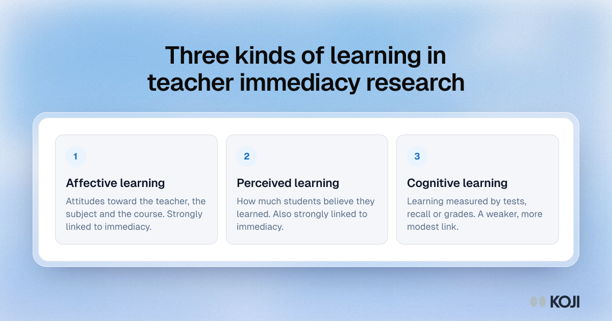 Framework showing three kinds of learning in immediacy research: affective, perceived and cognitive learning, and how strongly immediacy relates to each.