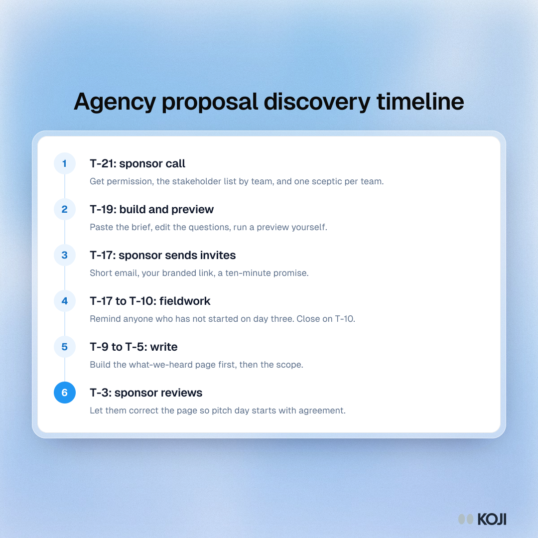 Process showing the six steps of agency proposal discovery, counted back from pitch day.