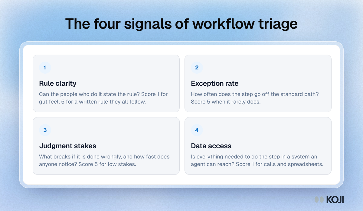 Framework showing four signals for triaging a workflow step before giving it to an AI agent: rule clarity, exception rate, judgment stakes and data access.