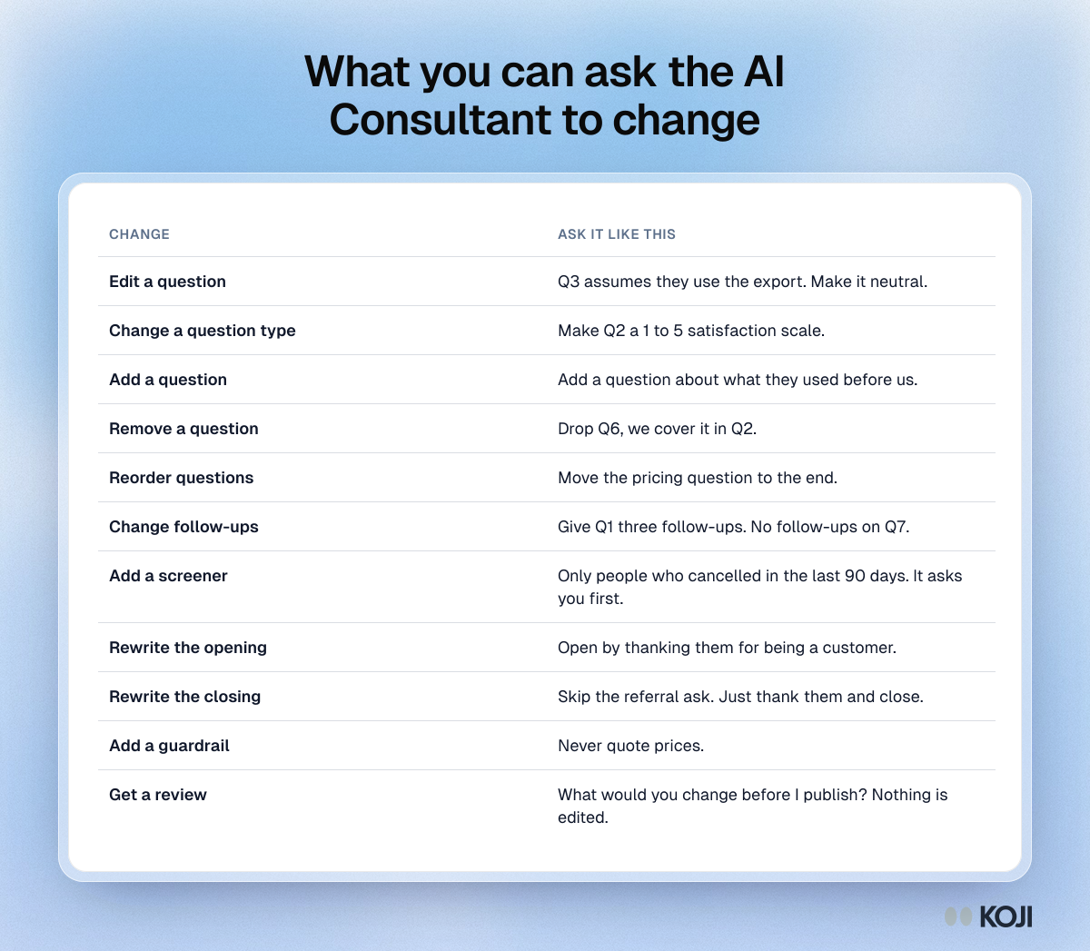 Table of changes you can ask Koji's AI Consultant to make to a research brief, with an example request for each