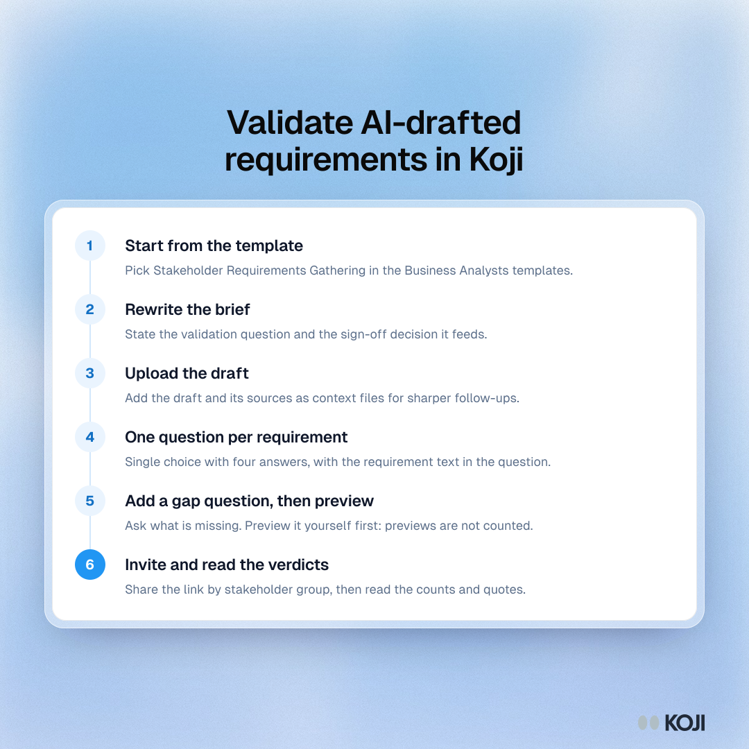Process showing six steps to run read-back validation of AI-drafted requirements in Koji, from the template to the verdict table.