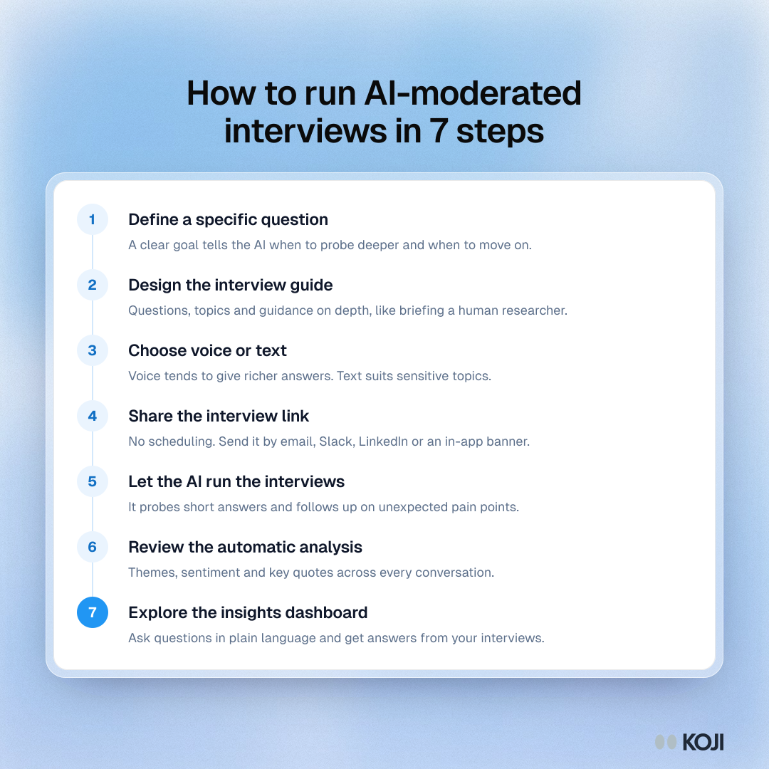 How to run AI-moderated interviews in 7 steps Process showing seven steps to run AI-moderated interviews, from defining a research question to exploring the insights dashboard.