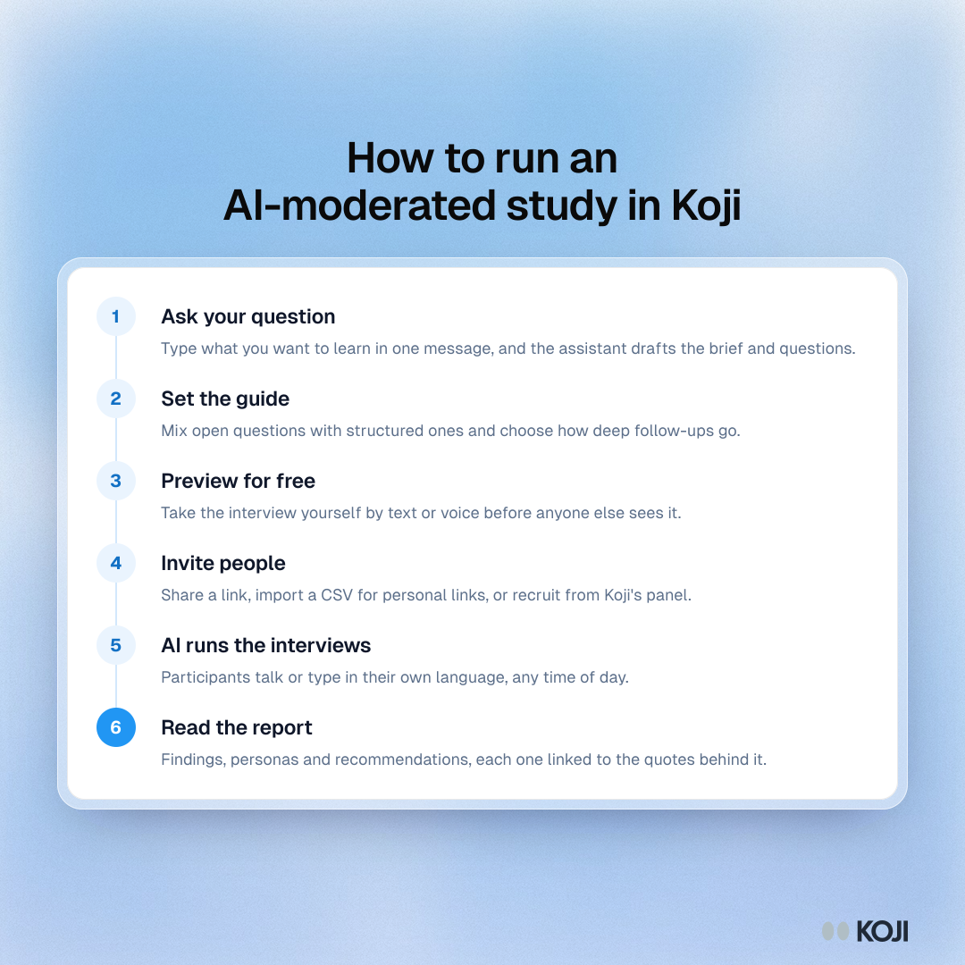 Process showing six steps to run an AI-moderated study in Koji, from asking a question to reading the report