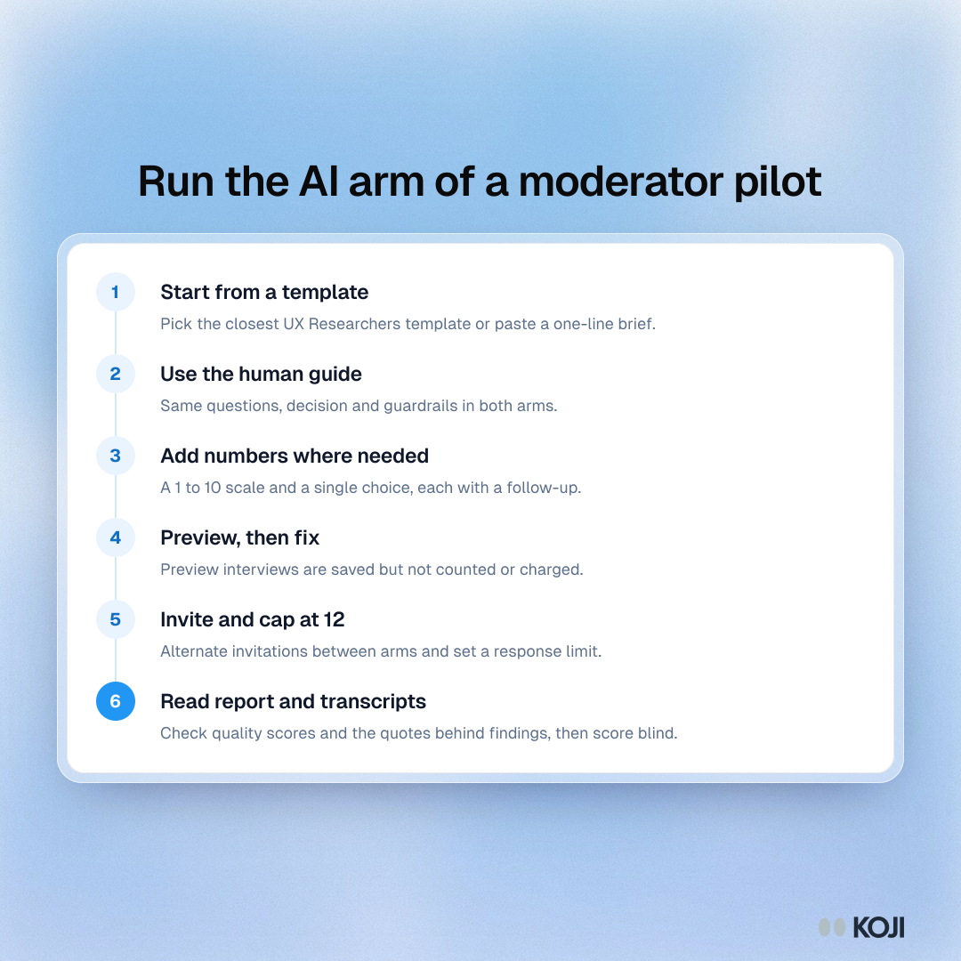 Process with six steps for running the AI arm of a moderator pilot in Koji, from writing the brief to preview, field and read the report.