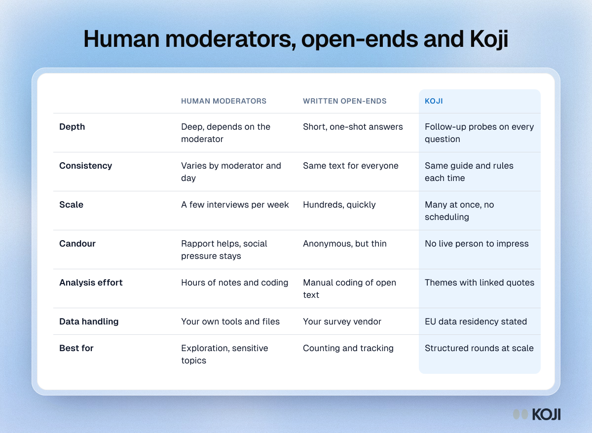 Table comparing human moderators, written open-ends and Koji on depth, consistency, scale, candour, analysis effort and data handling.