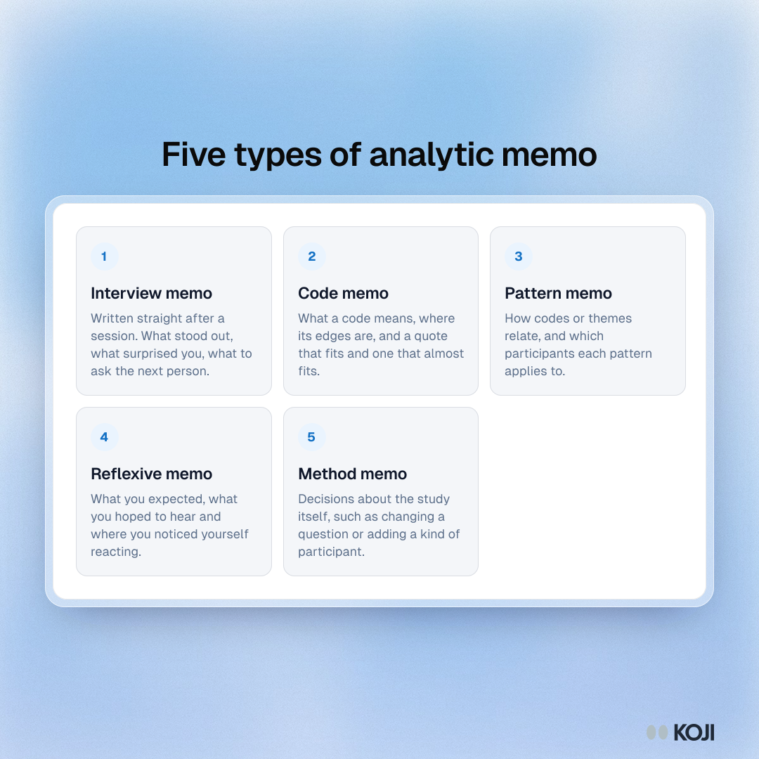 Framework of five types of analytic memo: interview, code, pattern, reflexive and method memos, with what each one records during qualitative analysis.