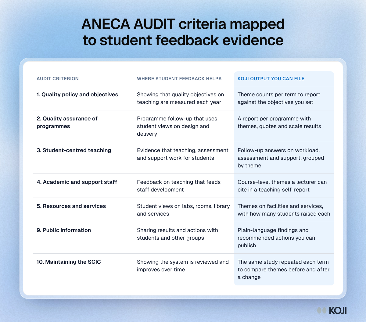 Table mapping ANECA AUDIT criteria 1 to 5, 9 and 10 to where student feedback helps and the Koji course evaluation output for each.