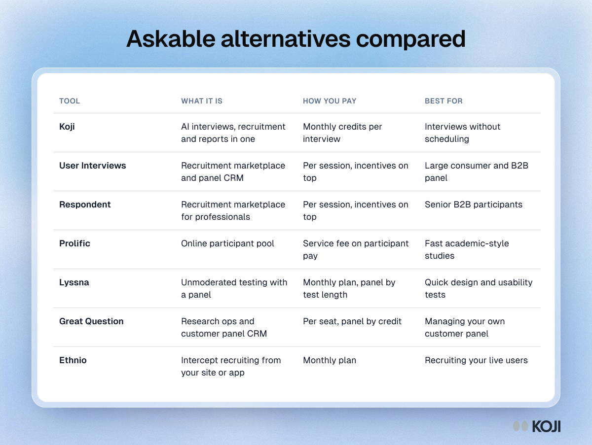 Askable alternatives compared Table comparing Askable alternatives Koji, User Interviews, Respondent, Prolific, Lyssna, Great Question and Ethnio by what they are, how you pay and best use