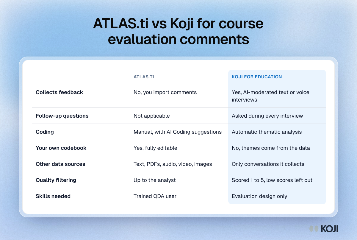 ATLAS.ti vs Koji for course evaluation comments Comparison table of ATLAS.ti and Koji for course evaluation comments: collection, follow-up questions, coding, codebook control and quality filtering.