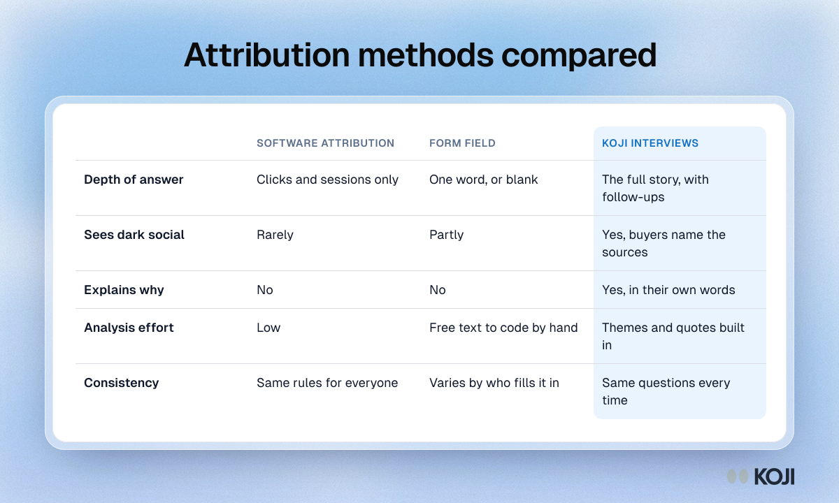 Table comparing software attribution, a form field and Koji interviews on depth, dark social, why, analysis effort and consistency.