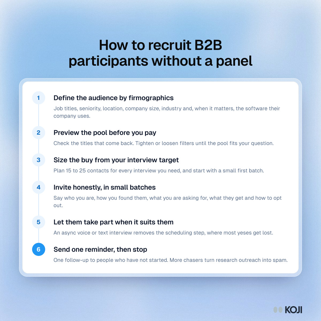 Process in six steps for recruiting B2B research participants through direct outreach, from defining the audience to following up.