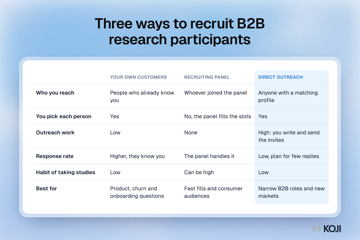 Table comparing three ways to recruit B2B research participants: your own customers, a recruiting panel and direct outreach, by reach, control and effort.