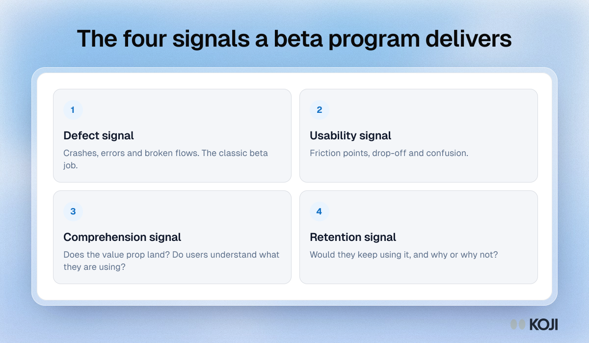 Framework showing the four signals a beta program should deliver: defect, usability, comprehension and retention.