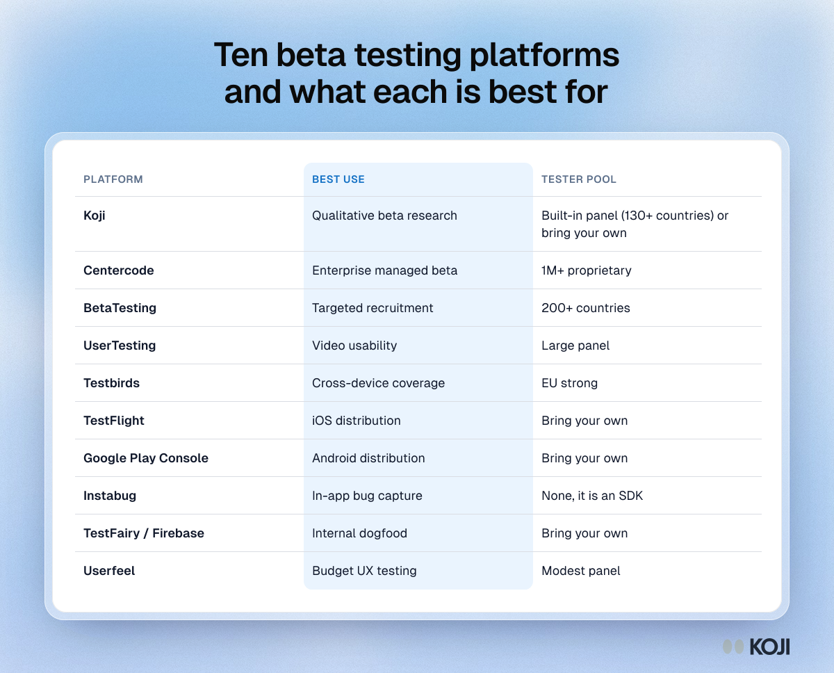 Table of ten beta testing platforms, from Centercode and BetaTesting to TestFlight and Instabug, with the best use and tester pool for each.