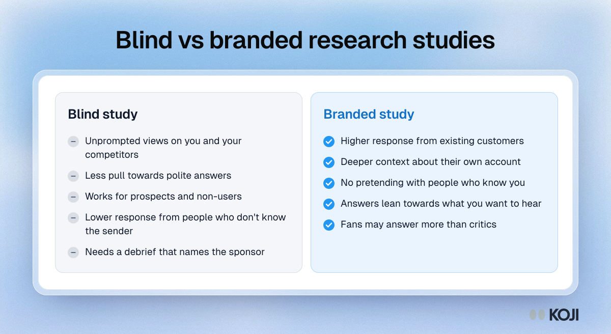 Comparison of blind and branded research studies, listing what each does well and where each skews answers