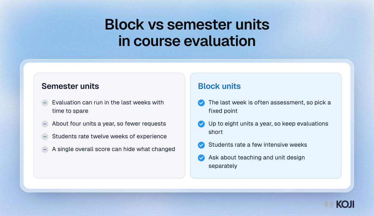Block vs semester units in course evaluation Comparison of block and semester delivery in course evaluation: what changes for timing, number of requests and what students rate.