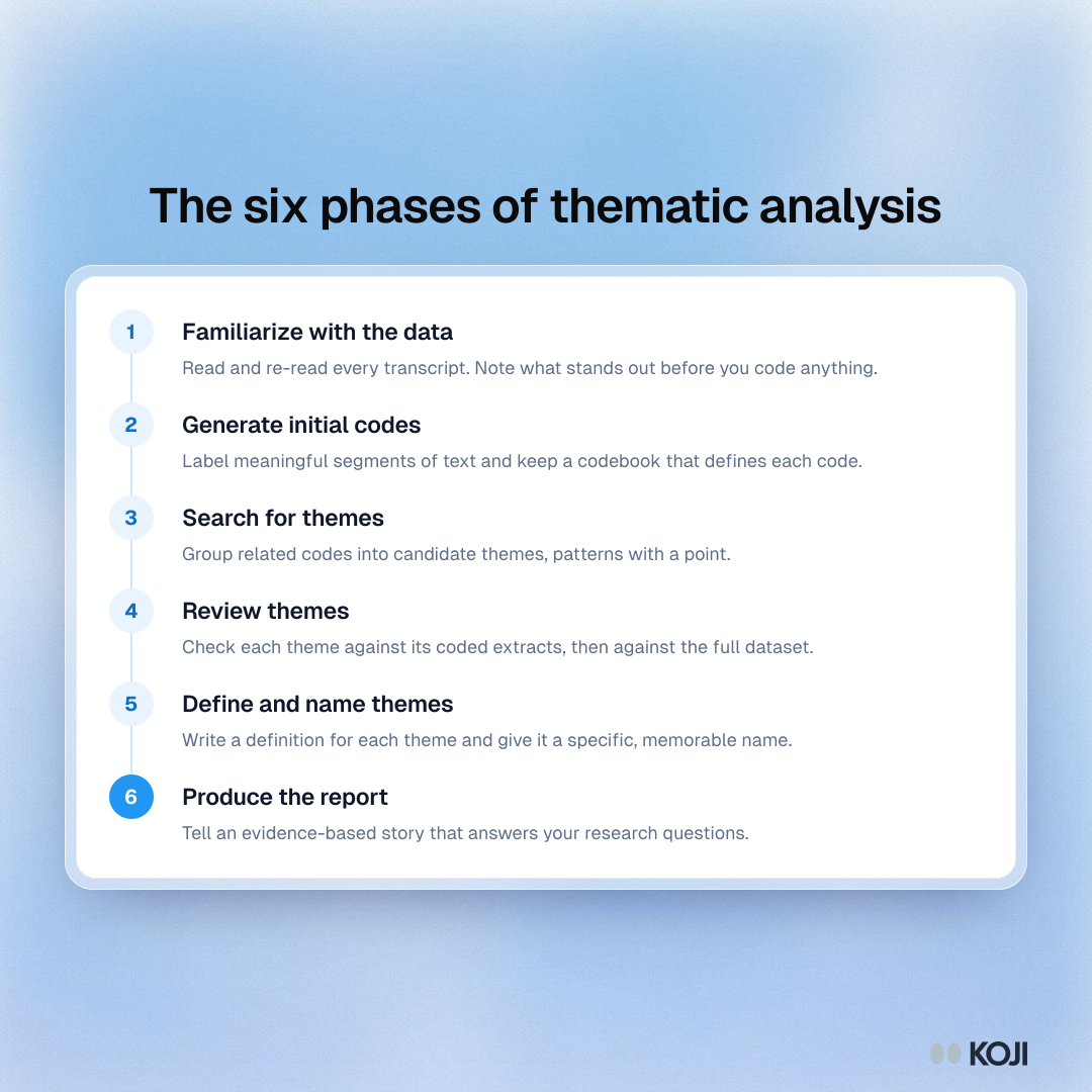 Process showing the six phases of thematic analysis, from familiarizing with the data and coding to naming themes and writing the report.