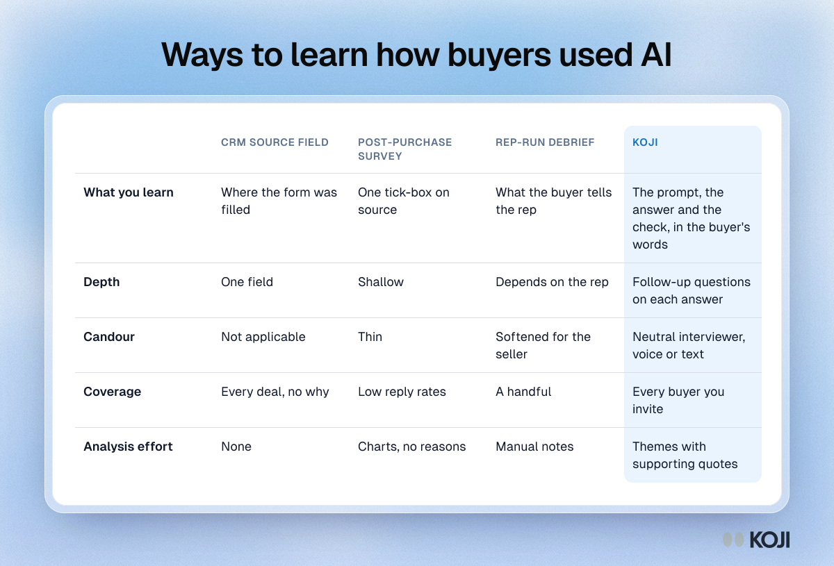 Table comparing a CRM source field, a post-purchase survey, a rep-run debrief and Koji for researching how buyers use AI to shortlist vendors.