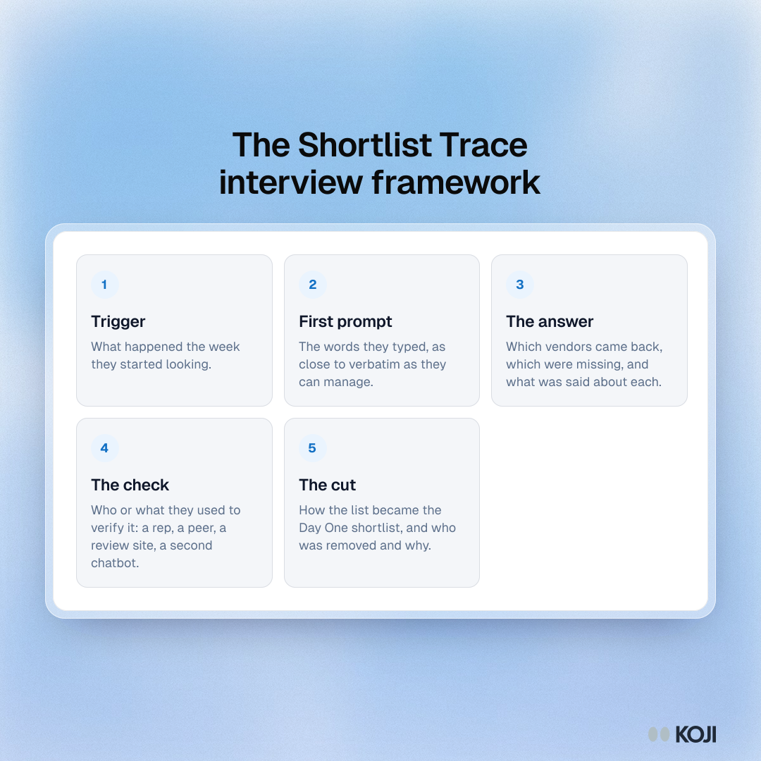 Framework showing the five passes of the Shortlist Trace interview: trigger, first prompt, the answer, the check and the cut.