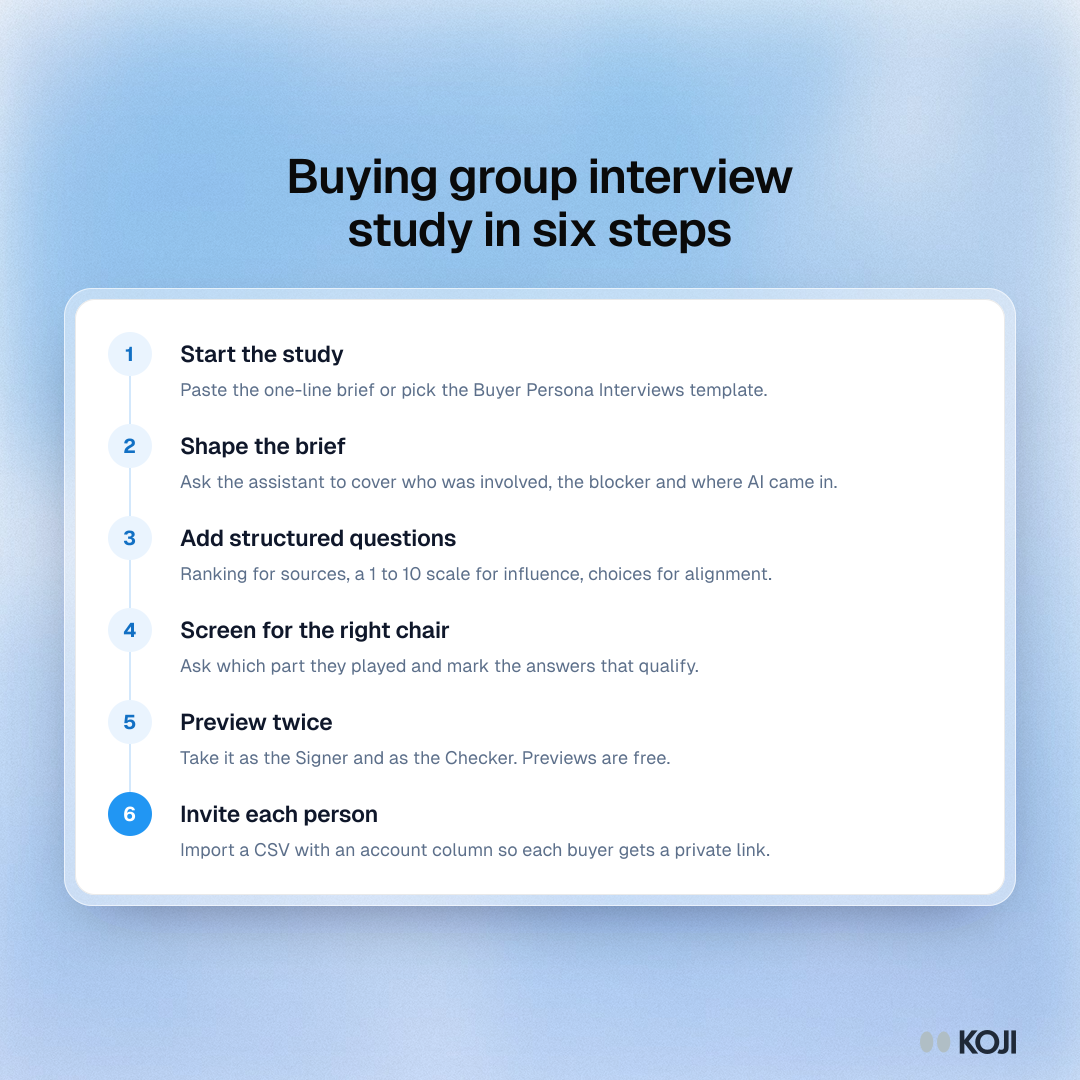 Process of six steps to set up a buying group interview study, from the brief to personal invite links for each buyer.