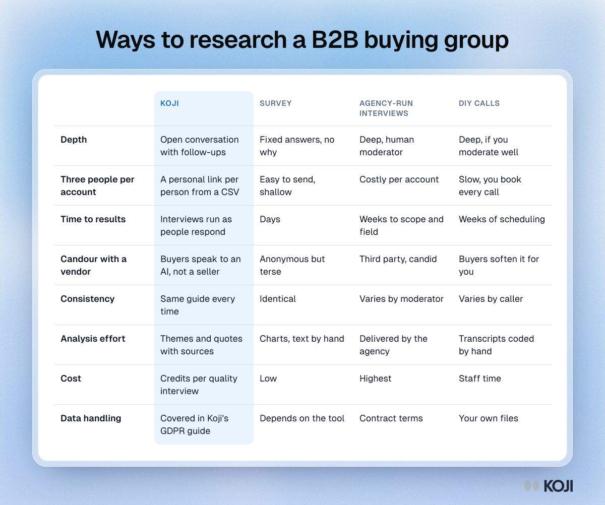 Table comparing Koji, surveys, agency interviews and DIY calls for researching a B2B buying group across eight criteria.