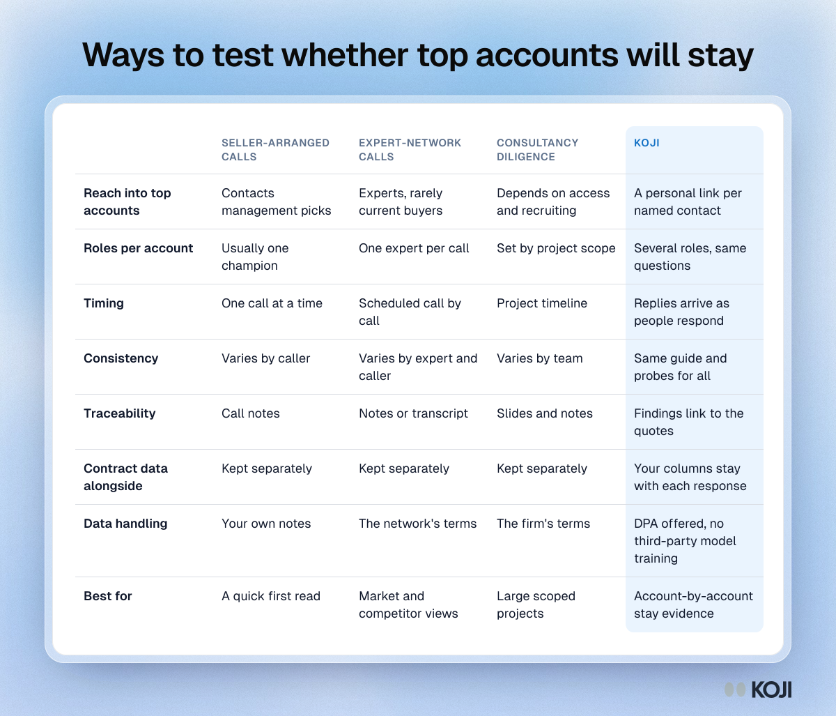 Table comparing seller-arranged calls, expert-network calls, consultancy diligence and Koji for top-account interviews on reach, roles, timing and traceability.