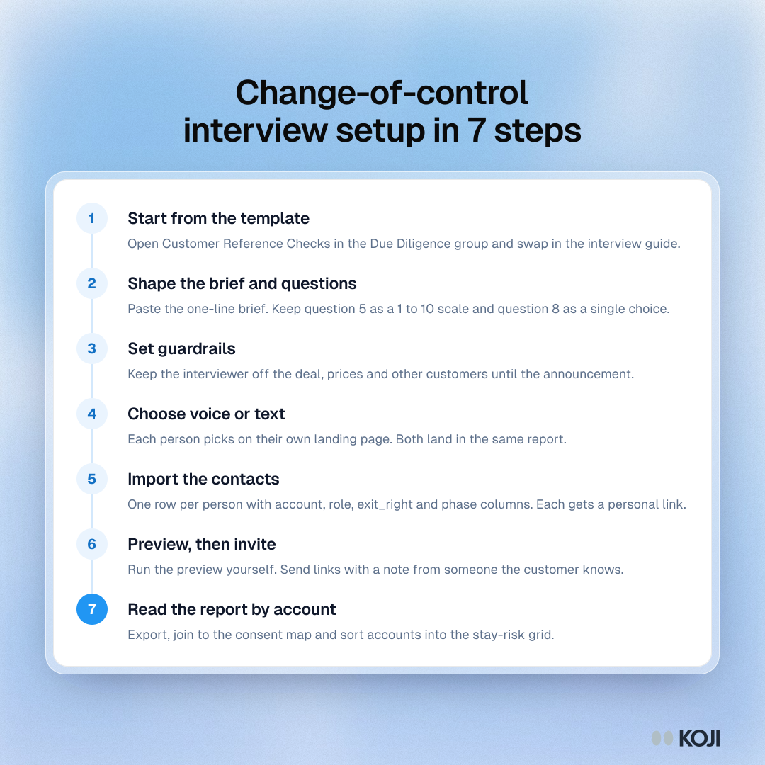 Process showing seven steps to set up change-of-control customer interviews in Koji, from the template to a report read by account.