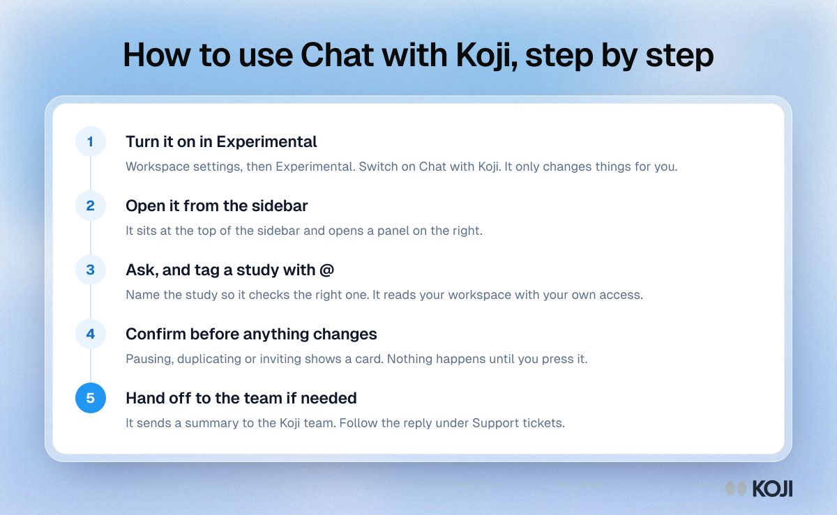 Process showing five steps to use Chat with Koji: turn it on, open it, ask with @, confirm changes and hand off to the team