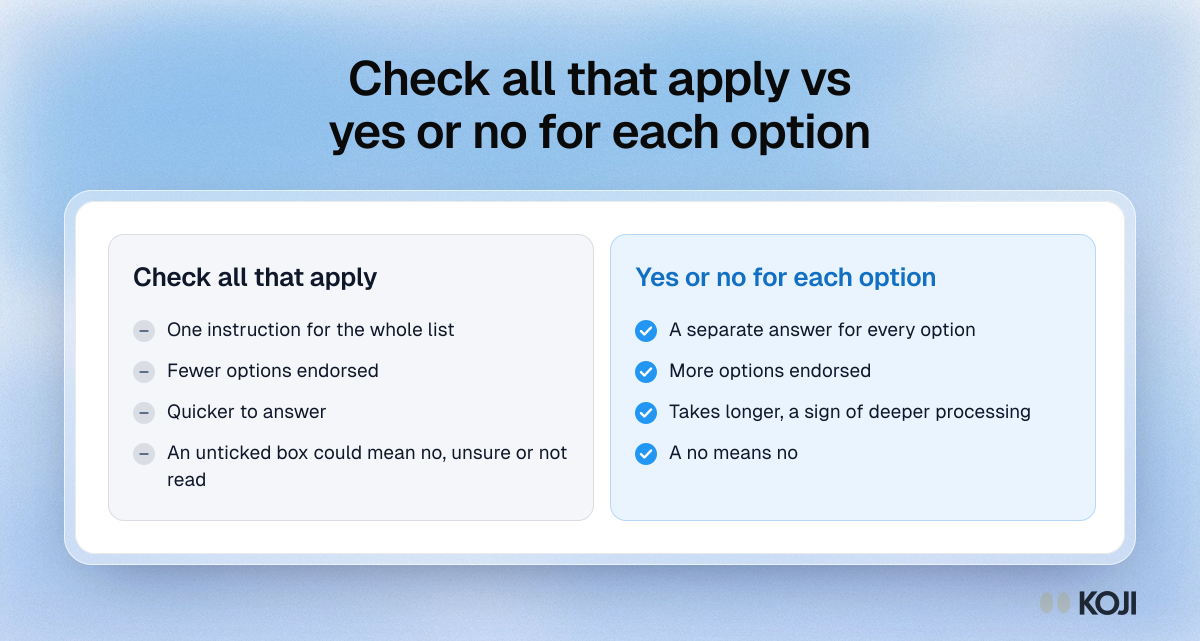 Check all that apply vs yes or no for each option Comparison of check-all-that-apply and yes/no question formats: asking yes or no for each option gets more options endorsed and more considered answers.