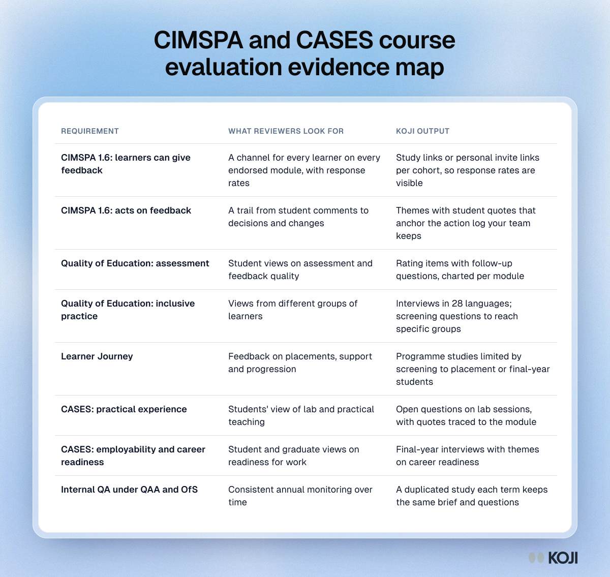 Table mapping CIMSPA and CASES requirements to the evidence reviewers look for and the matching Koji outputs for sport degree courses