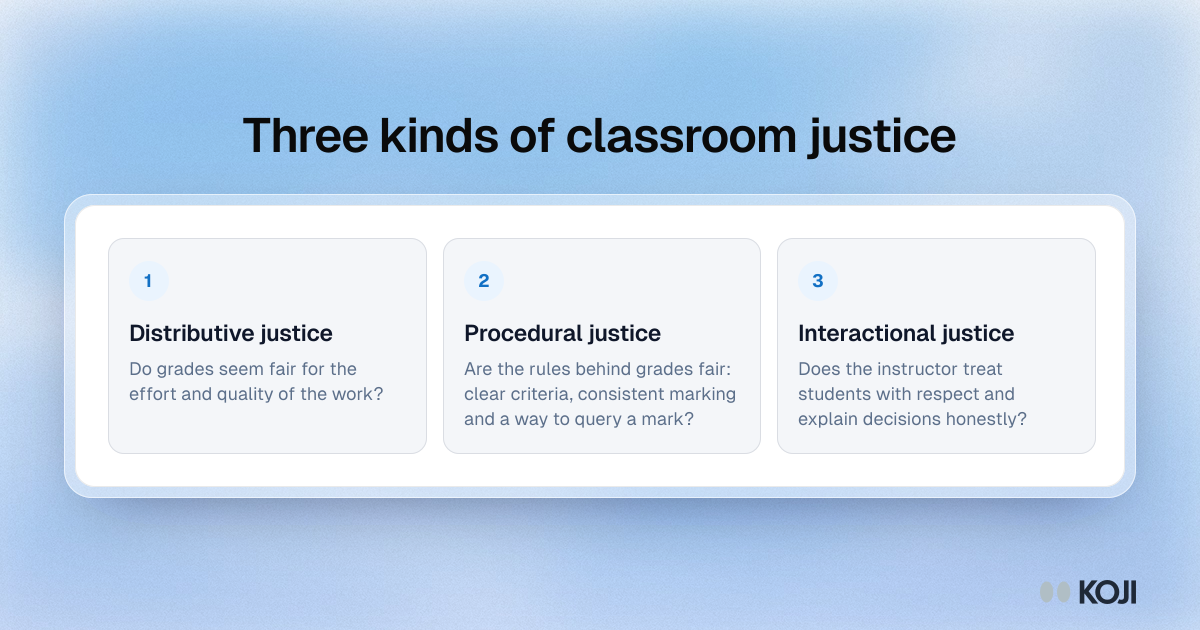 Framework of the three kinds of classroom justice students judge: fair grades, fair grading procedures and fair treatment by the instructor.