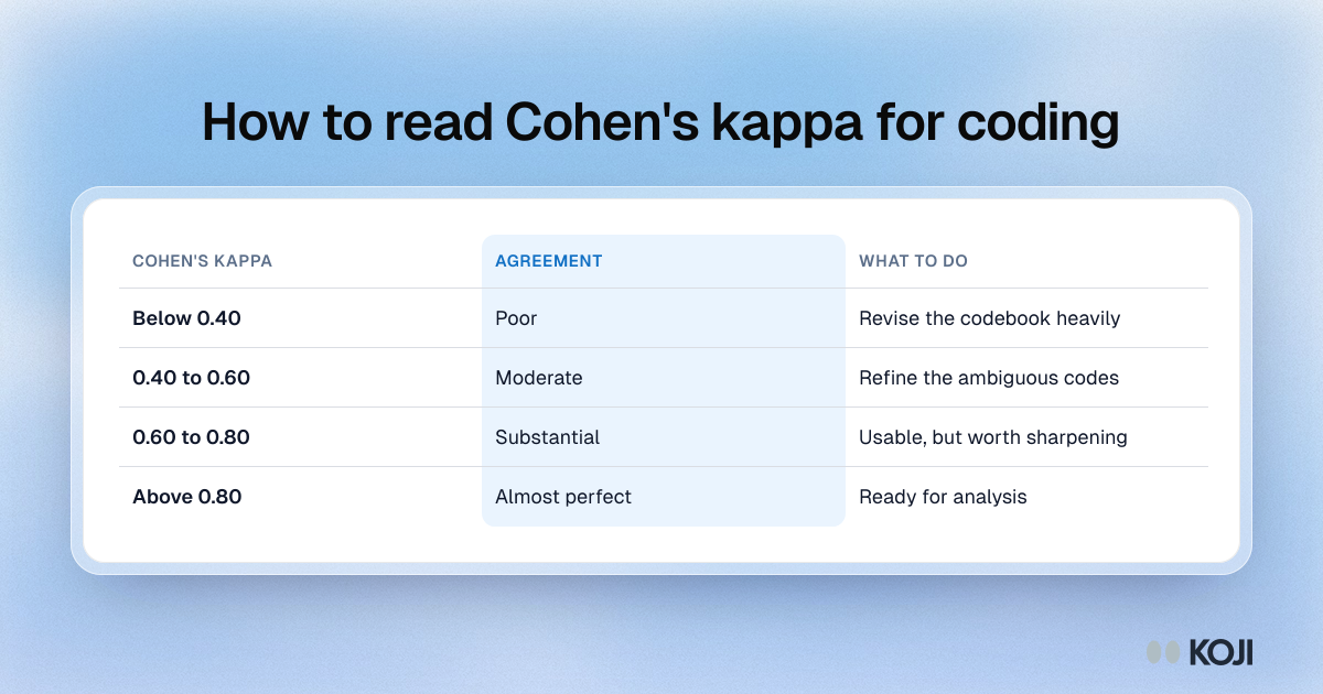 Table of Cohen's kappa thresholds for inter-coder agreement, from poor below 0.40 to almost perfect above 0.80, with what to do at each level.