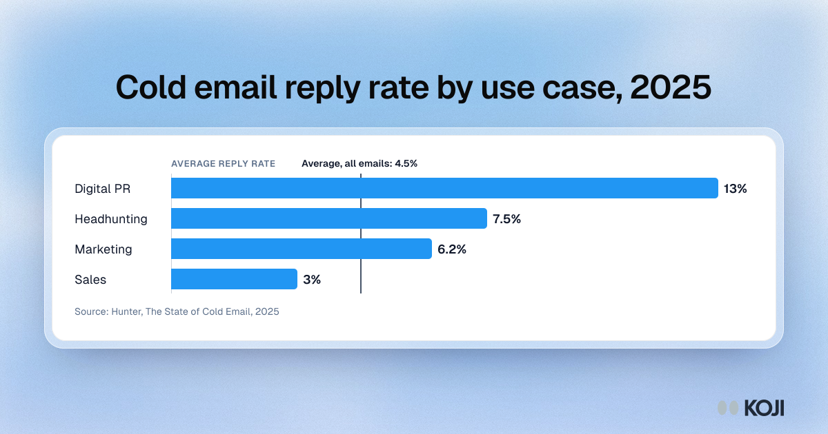 Bar chart of average cold email reply rates by use case in 2025: digital PR 13%, headhunting 7.5%, marketing 6.2% and sales 3%, against a 4.5% average.