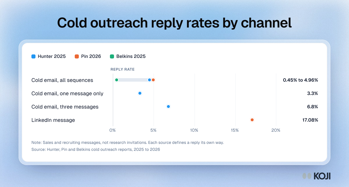 Range chart of cold outreach reply rates: cold email 0.45% to 4.96% across three sources, three-message email 6.8%, LinkedIn messages 17.08%.