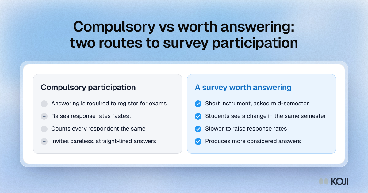 Compulsory vs worth answering: two routes to survey participation Comparison of two ways to raise student survey participation: making responses compulsory versus making the survey short, timely and visibly acted on.