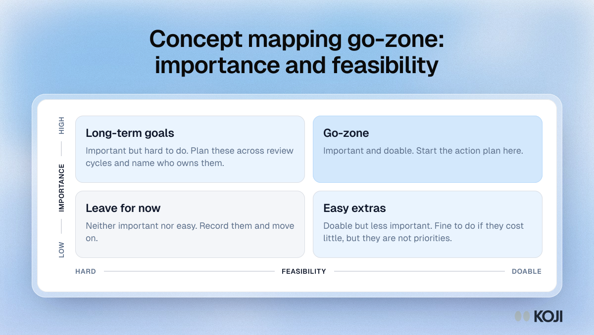 Concept mapping go-zone: importance and feasibility Matrix of importance against feasibility for group concept mapping ratings, with the go-zone of important and feasible actions highlighted.