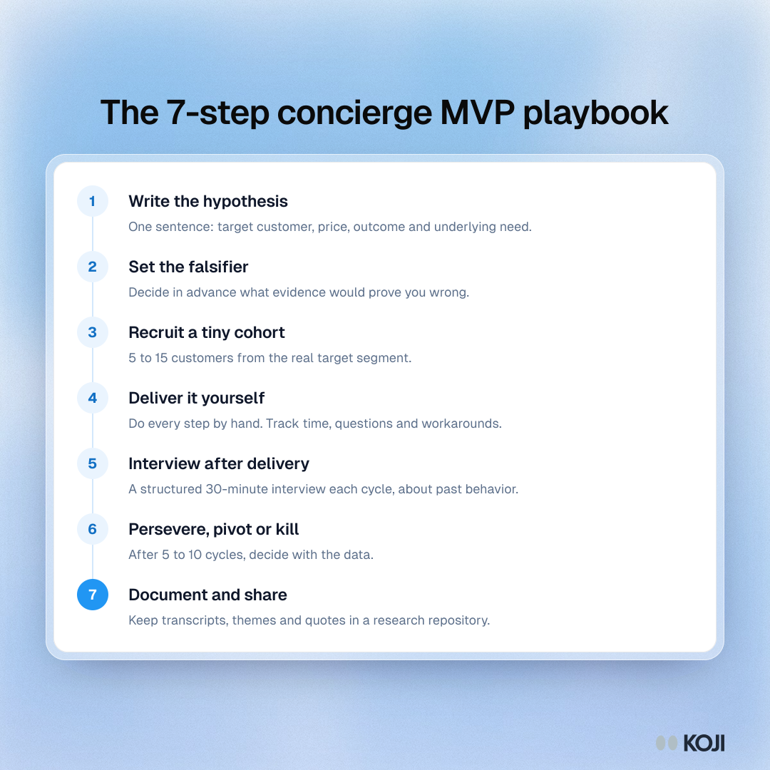 Process showing seven steps of a concierge MVP, from writing a hypothesis to a persevere, pivot or kill decision.
