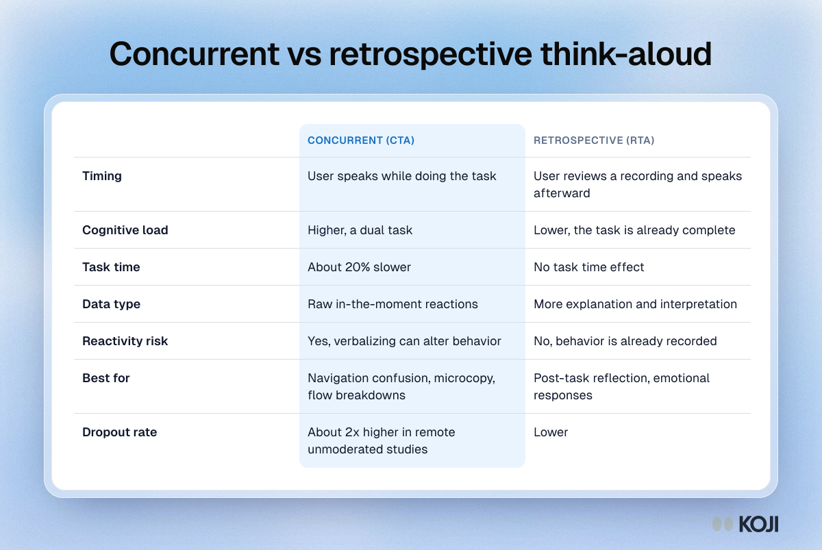 Table comparing concurrent and retrospective think-aloud across timing, cognitive load, task time, data type, reactivity risk, best use and dropout rate.